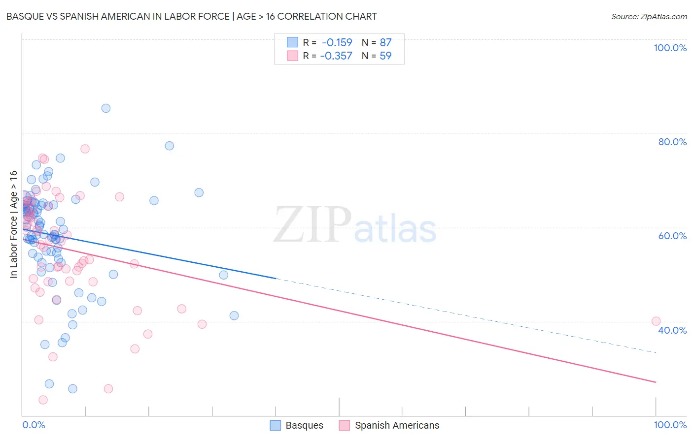 Basque vs Spanish American In Labor Force | Age > 16