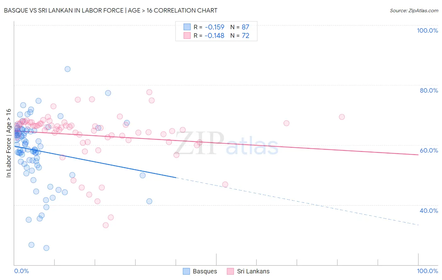 Basque vs Sri Lankan In Labor Force | Age > 16