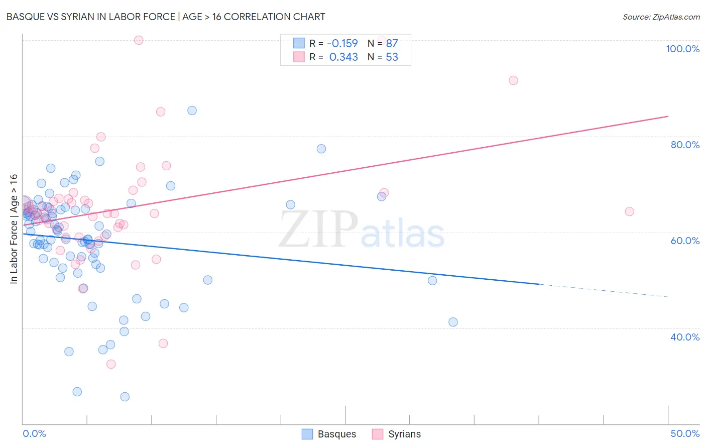 Basque vs Syrian In Labor Force | Age > 16