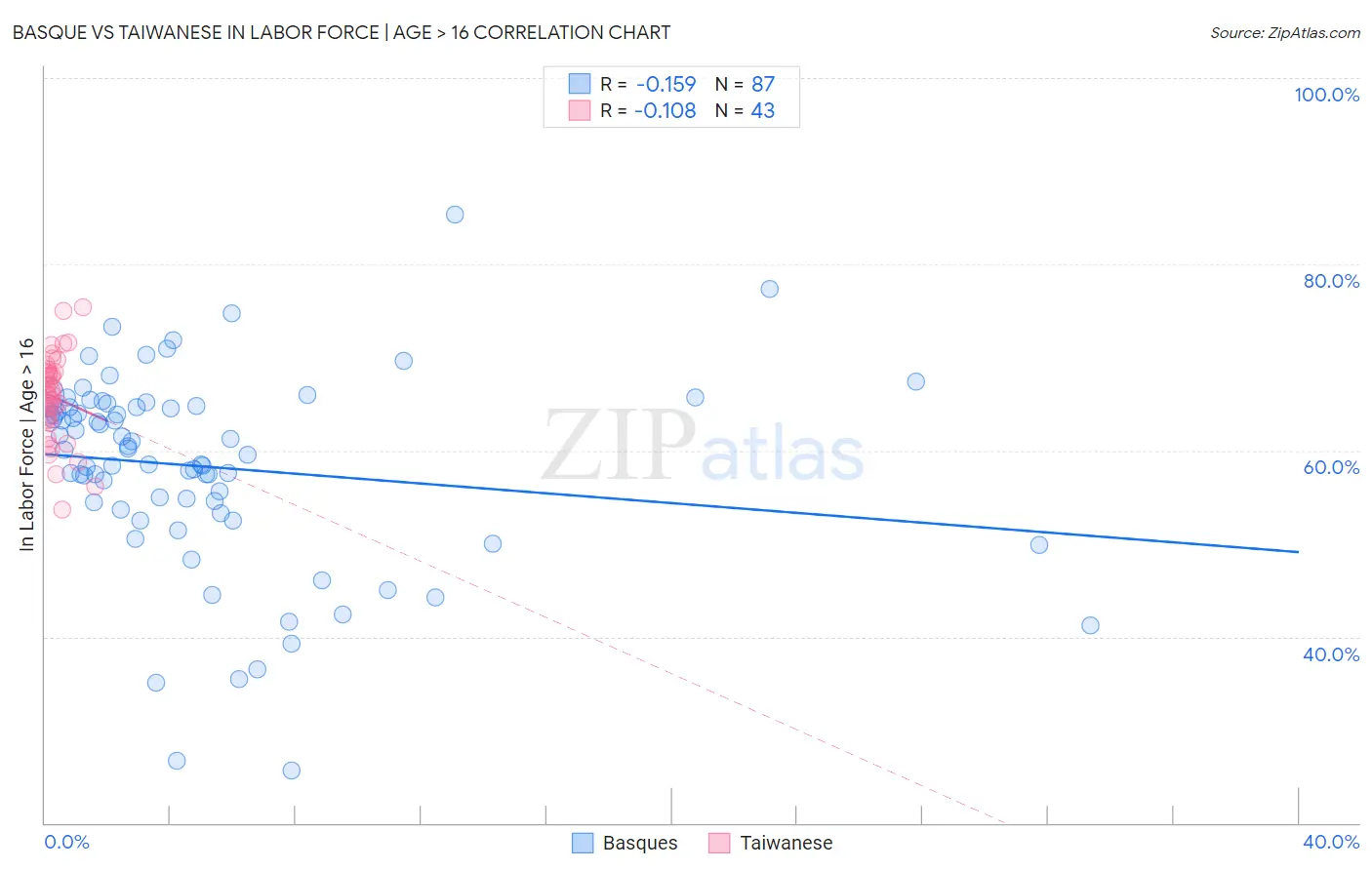 Basque vs Taiwanese In Labor Force | Age > 16
