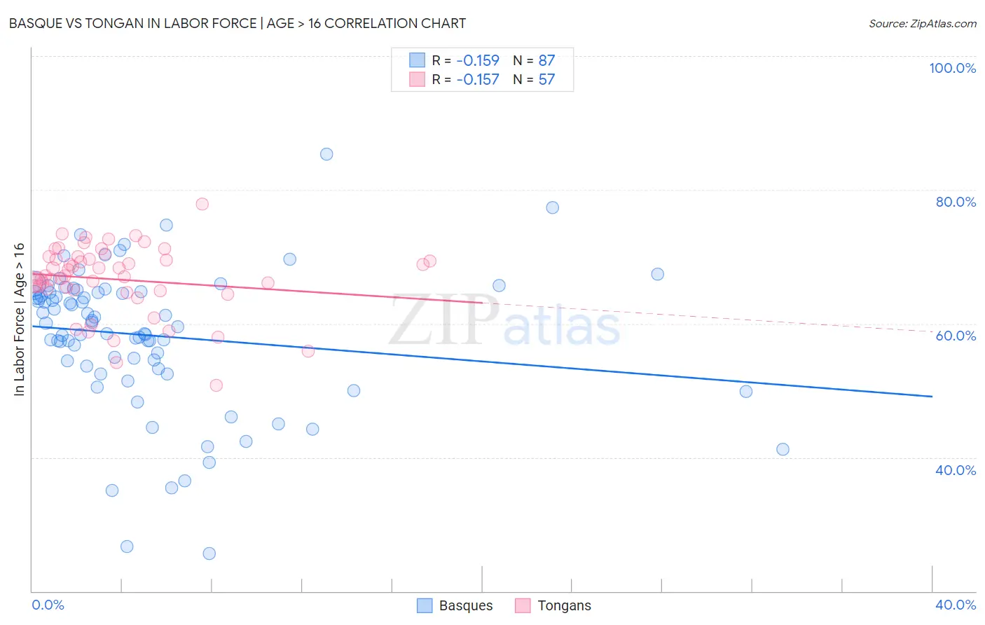 Basque vs Tongan In Labor Force | Age > 16