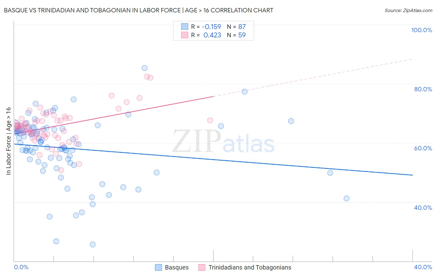 Basque vs Trinidadian and Tobagonian In Labor Force | Age > 16
