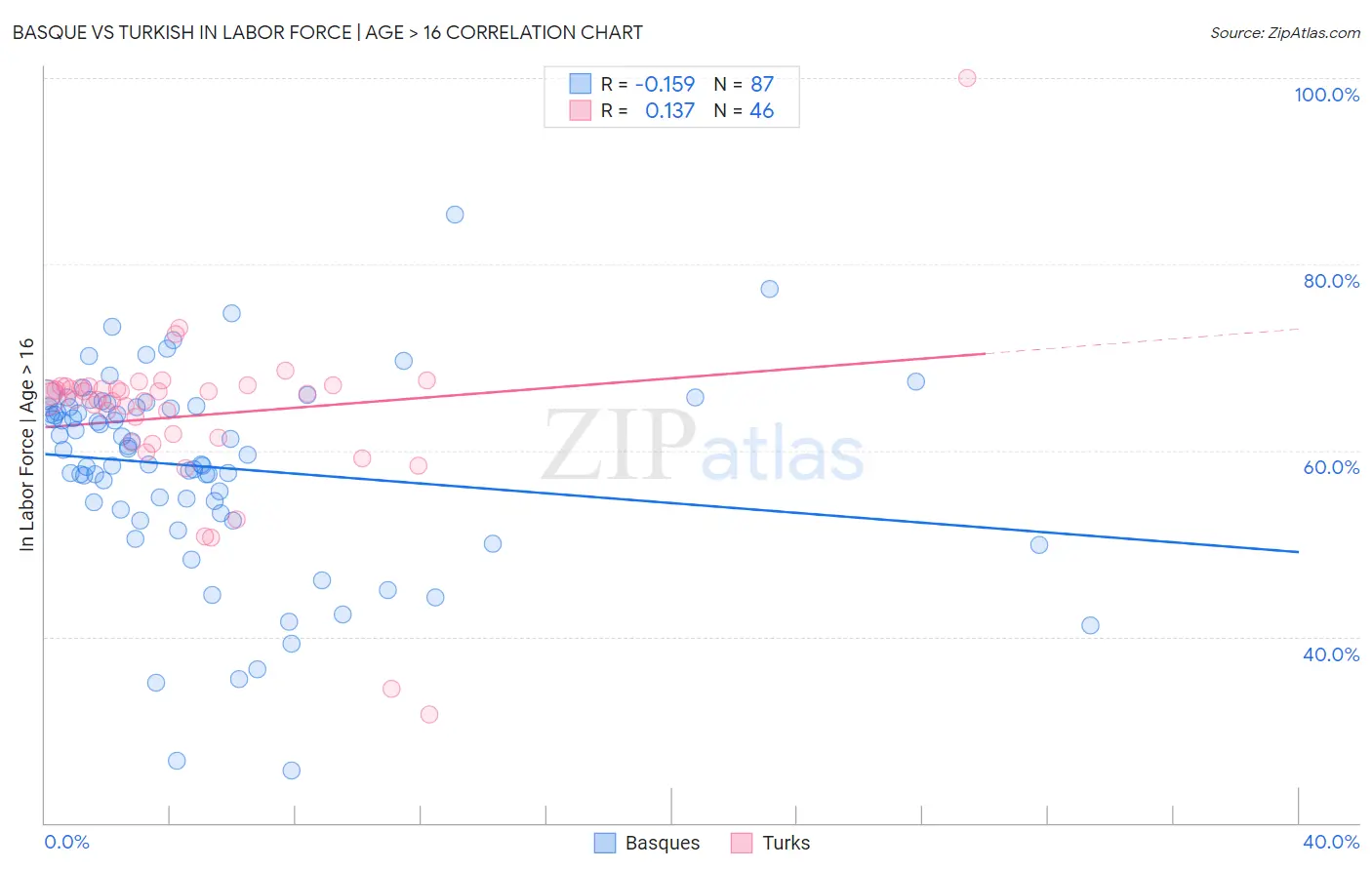 Basque vs Turkish In Labor Force | Age > 16