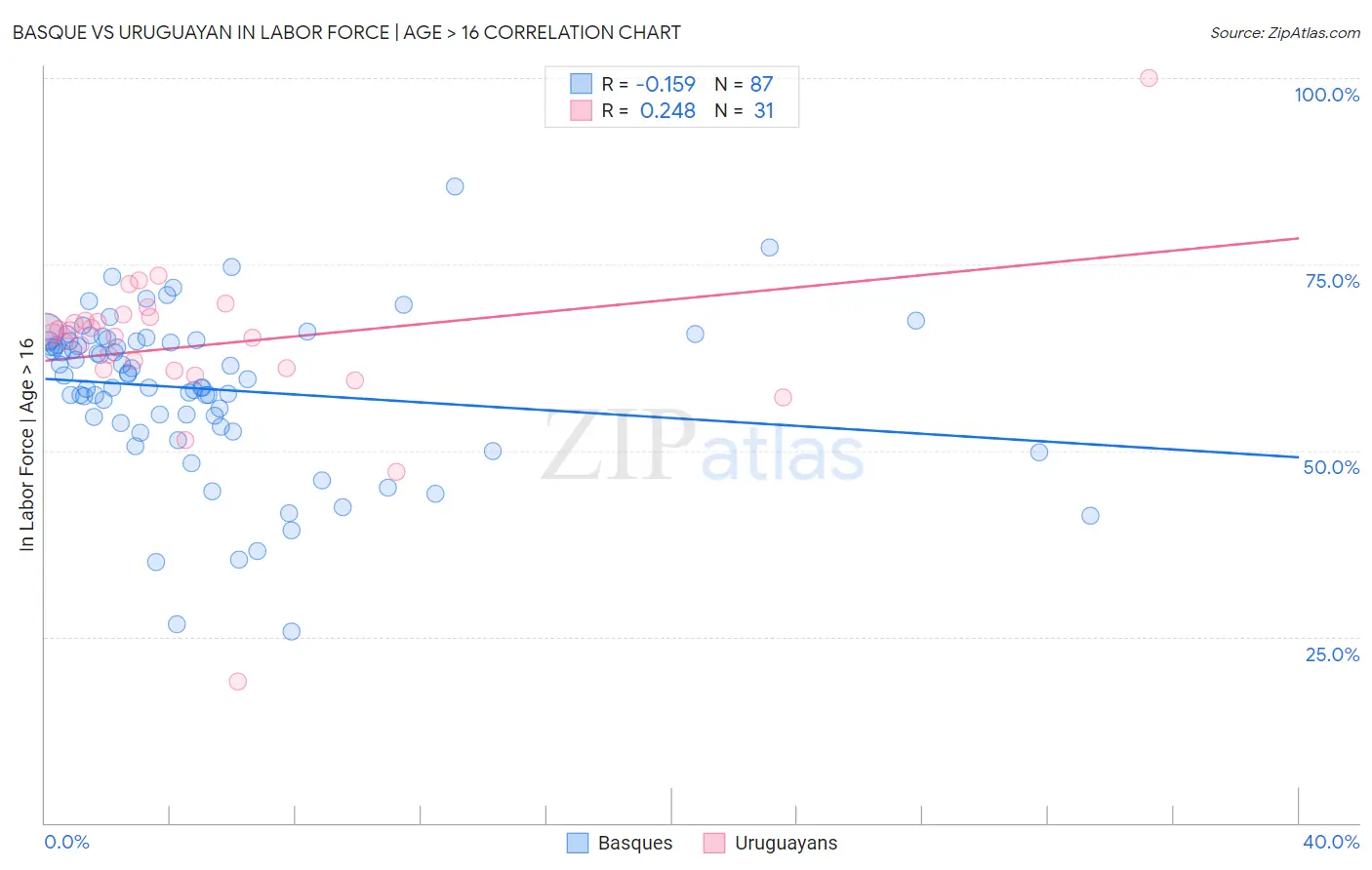 Basque vs Uruguayan In Labor Force | Age > 16