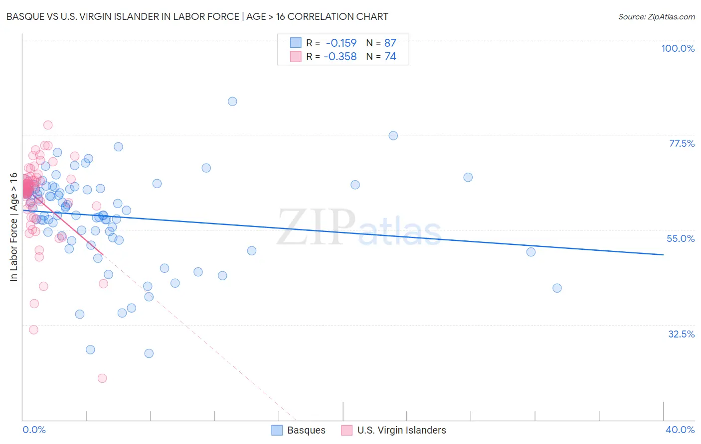 Basque vs U.S. Virgin Islander In Labor Force | Age > 16