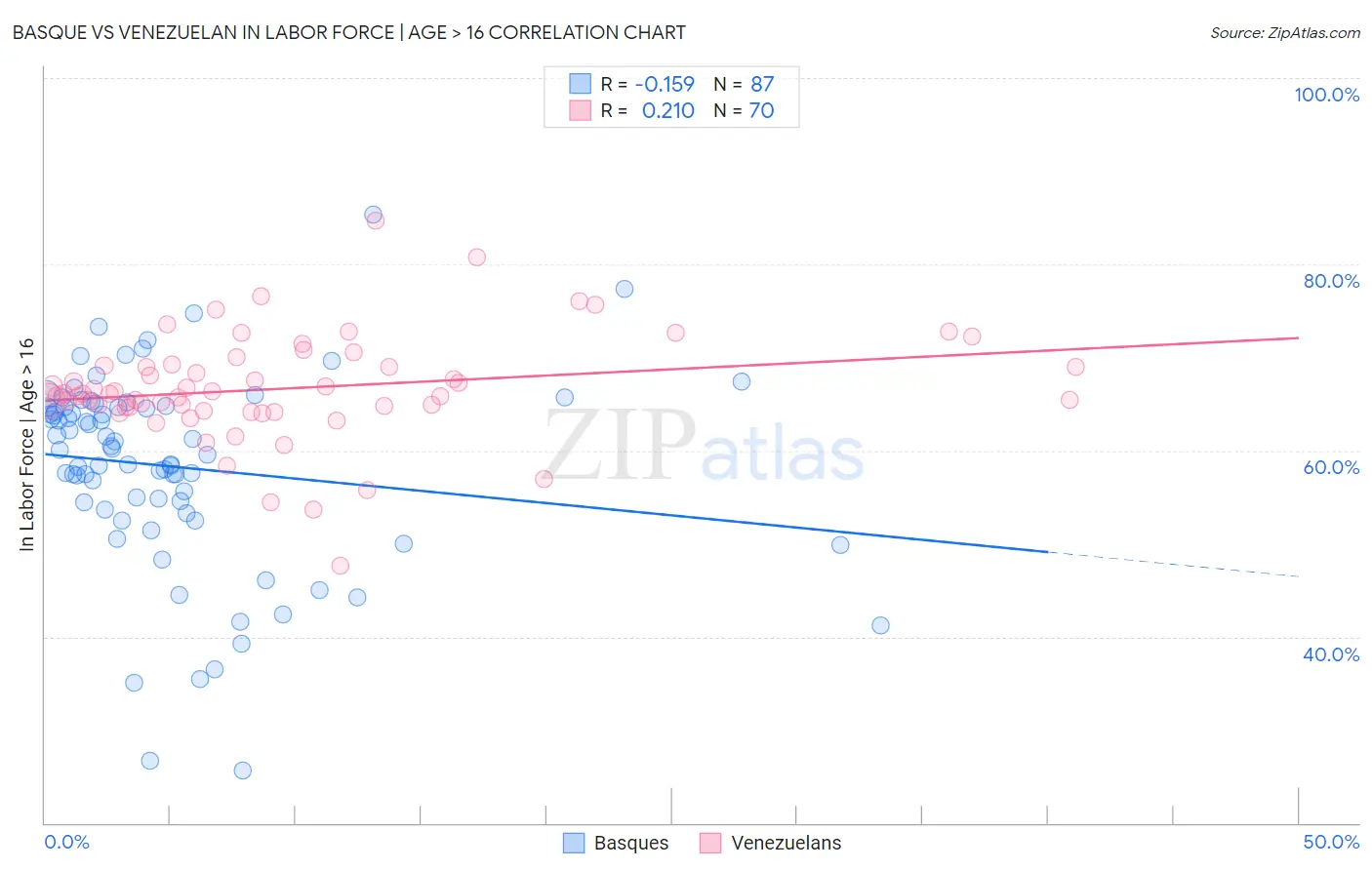 Basque vs Venezuelan In Labor Force | Age > 16