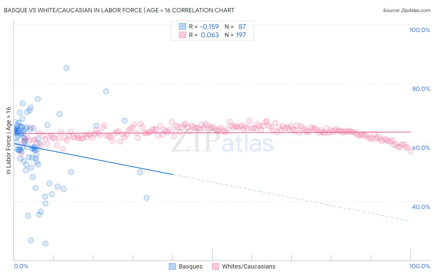 Basque vs White/Caucasian In Labor Force | Age > 16