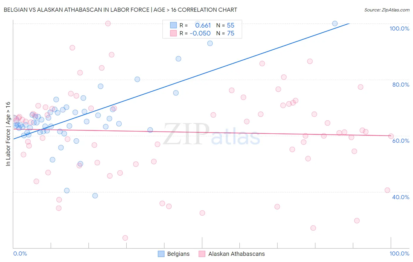 Belgian vs Alaskan Athabascan In Labor Force | Age > 16