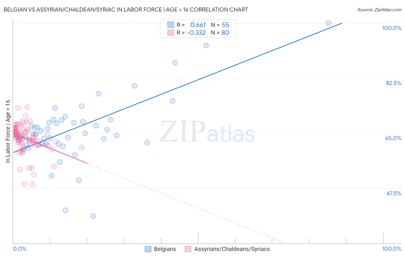 Belgian vs Assyrian/Chaldean/Syriac In Labor Force | Age > 16