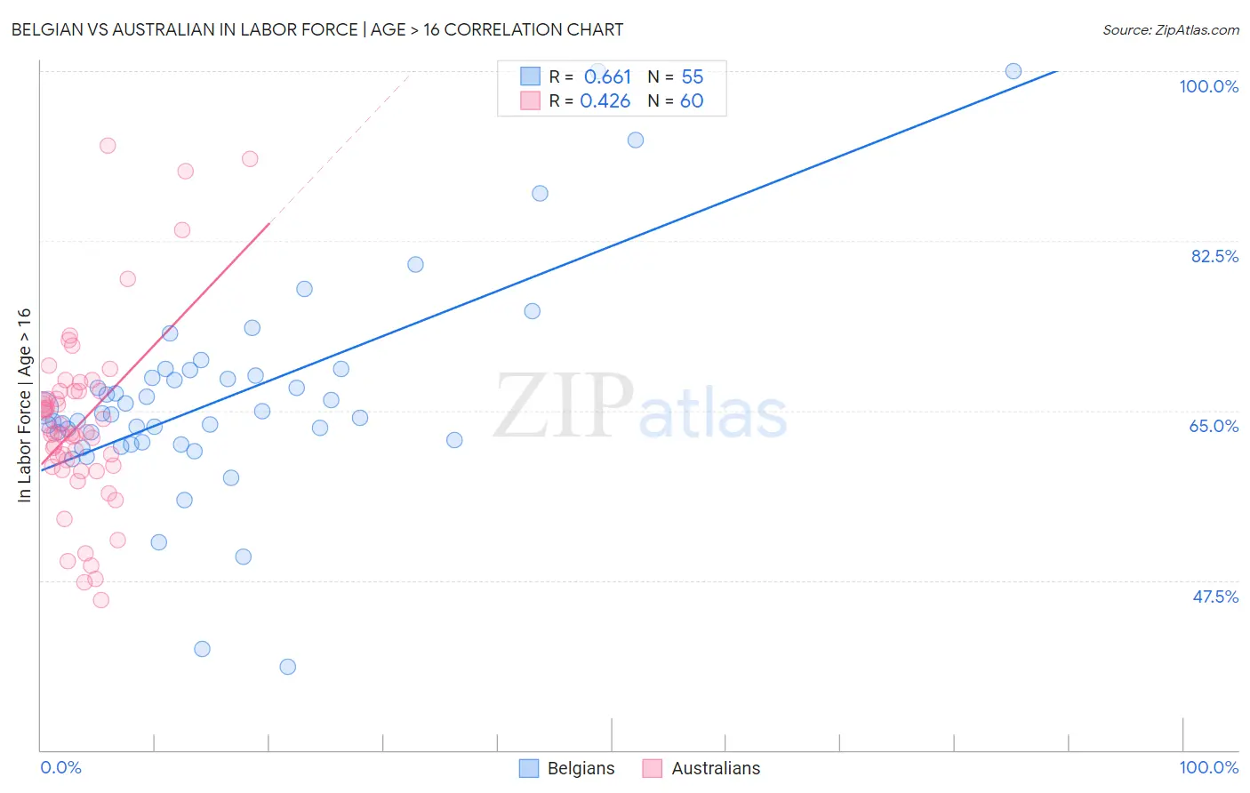 Belgian vs Australian In Labor Force | Age > 16