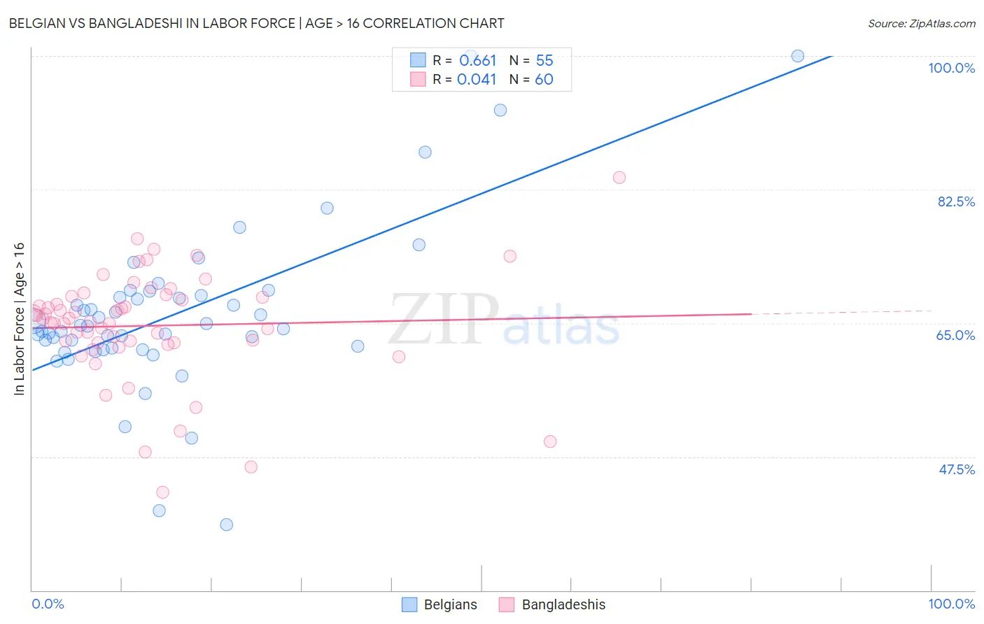 Belgian vs Bangladeshi In Labor Force | Age > 16