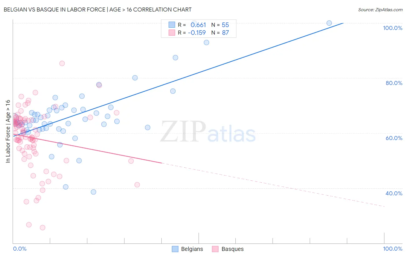 Belgian vs Basque In Labor Force | Age > 16