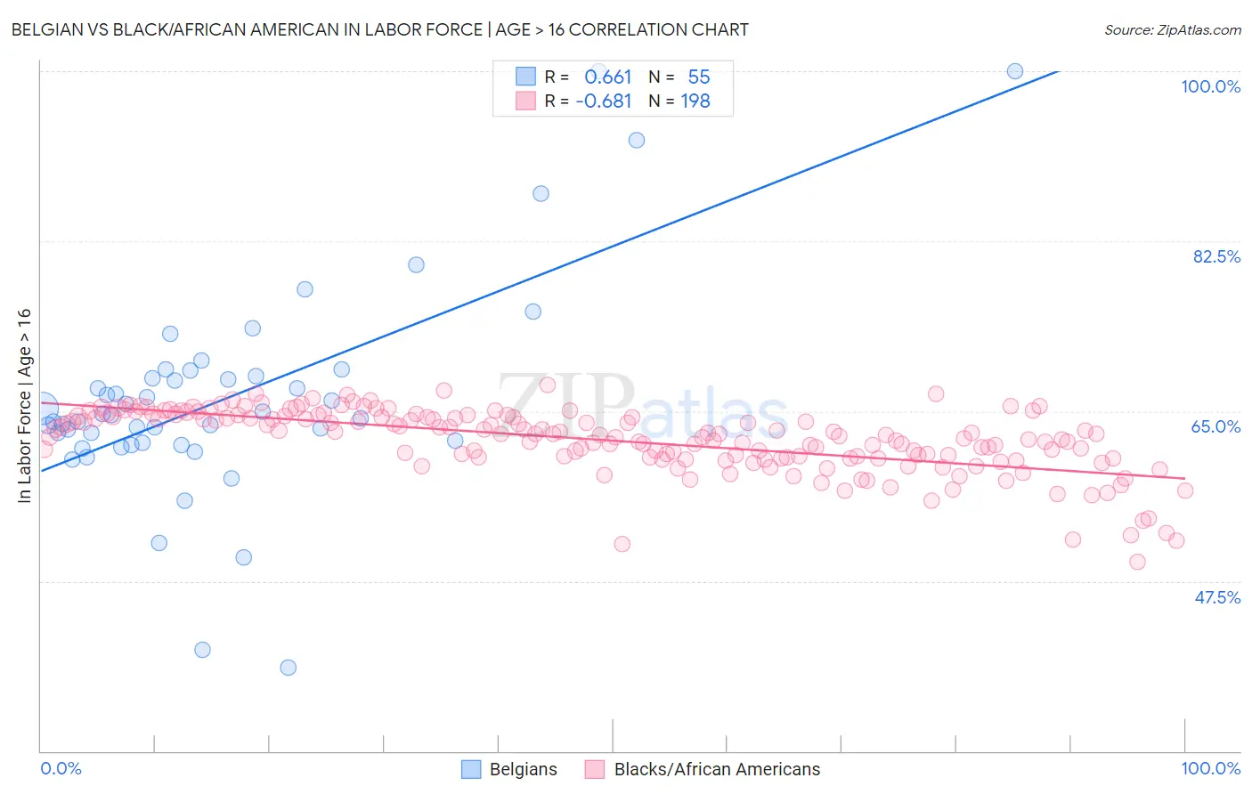 Belgian vs Black/African American In Labor Force | Age > 16