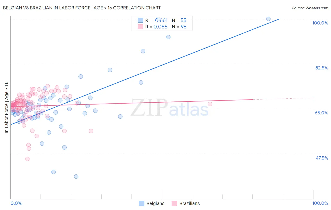 Belgian vs Brazilian In Labor Force | Age > 16