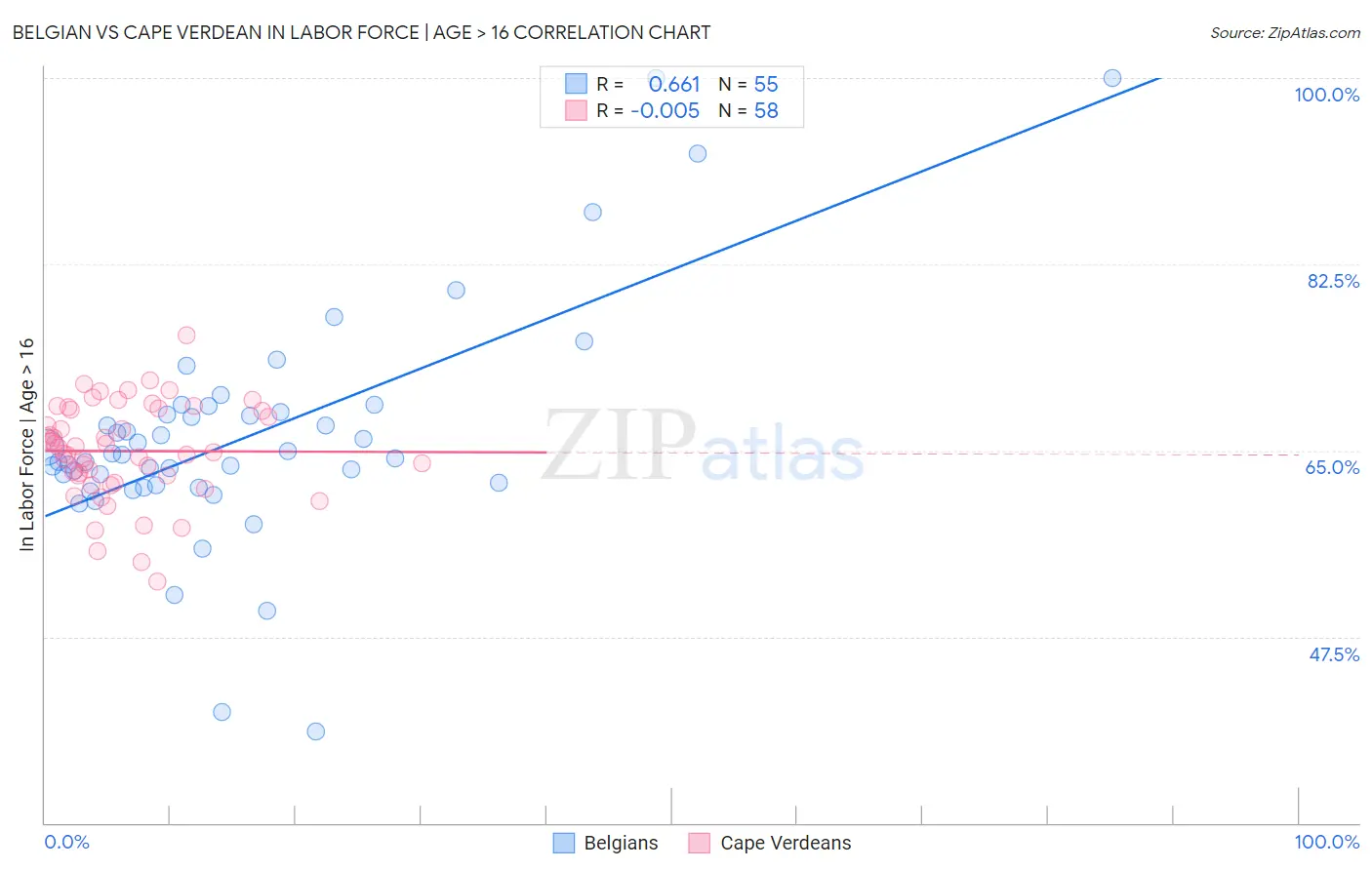 Belgian vs Cape Verdean In Labor Force | Age > 16