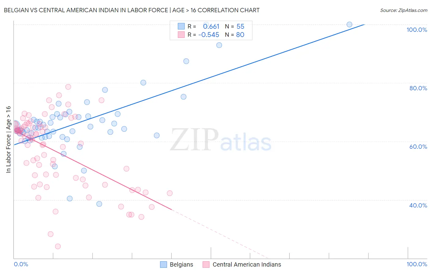Belgian vs Central American Indian In Labor Force | Age > 16