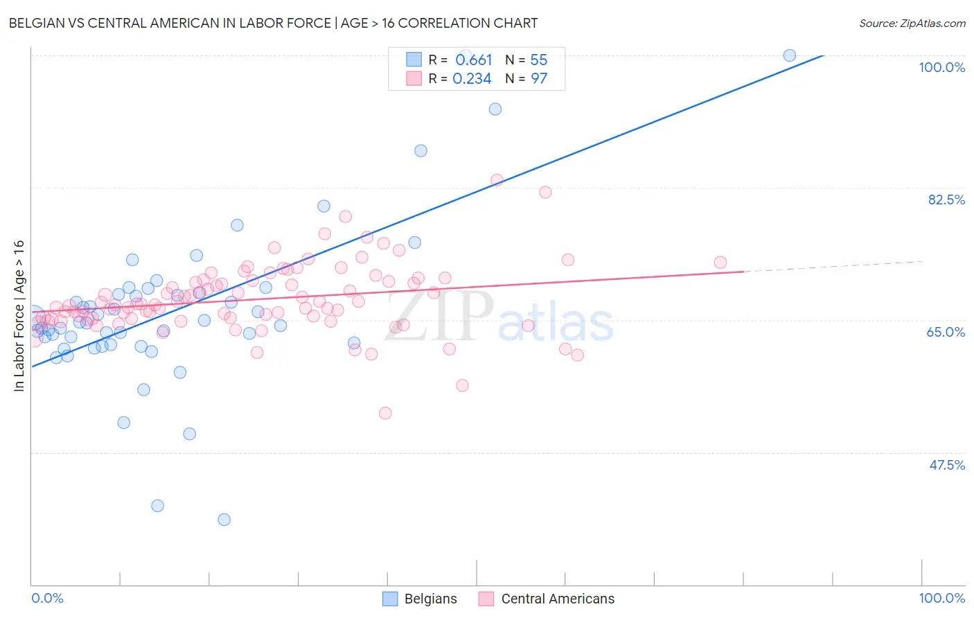 Belgian vs Central American In Labor Force | Age > 16