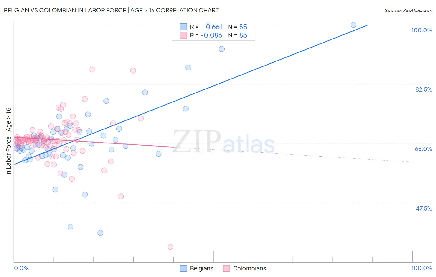 Belgian vs Colombian In Labor Force | Age > 16