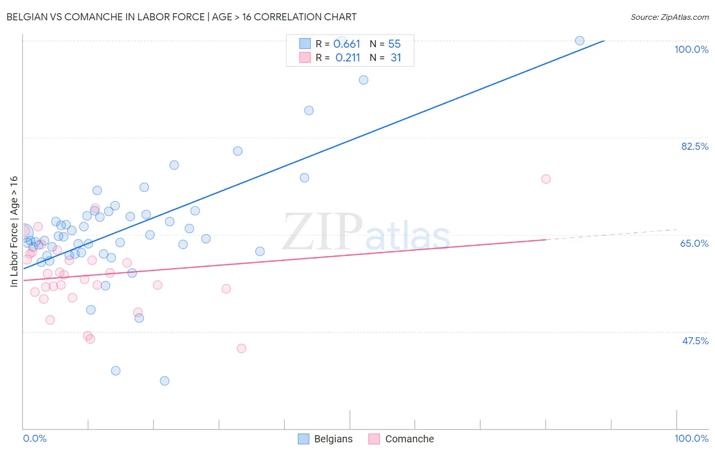 Belgian vs Comanche In Labor Force | Age > 16