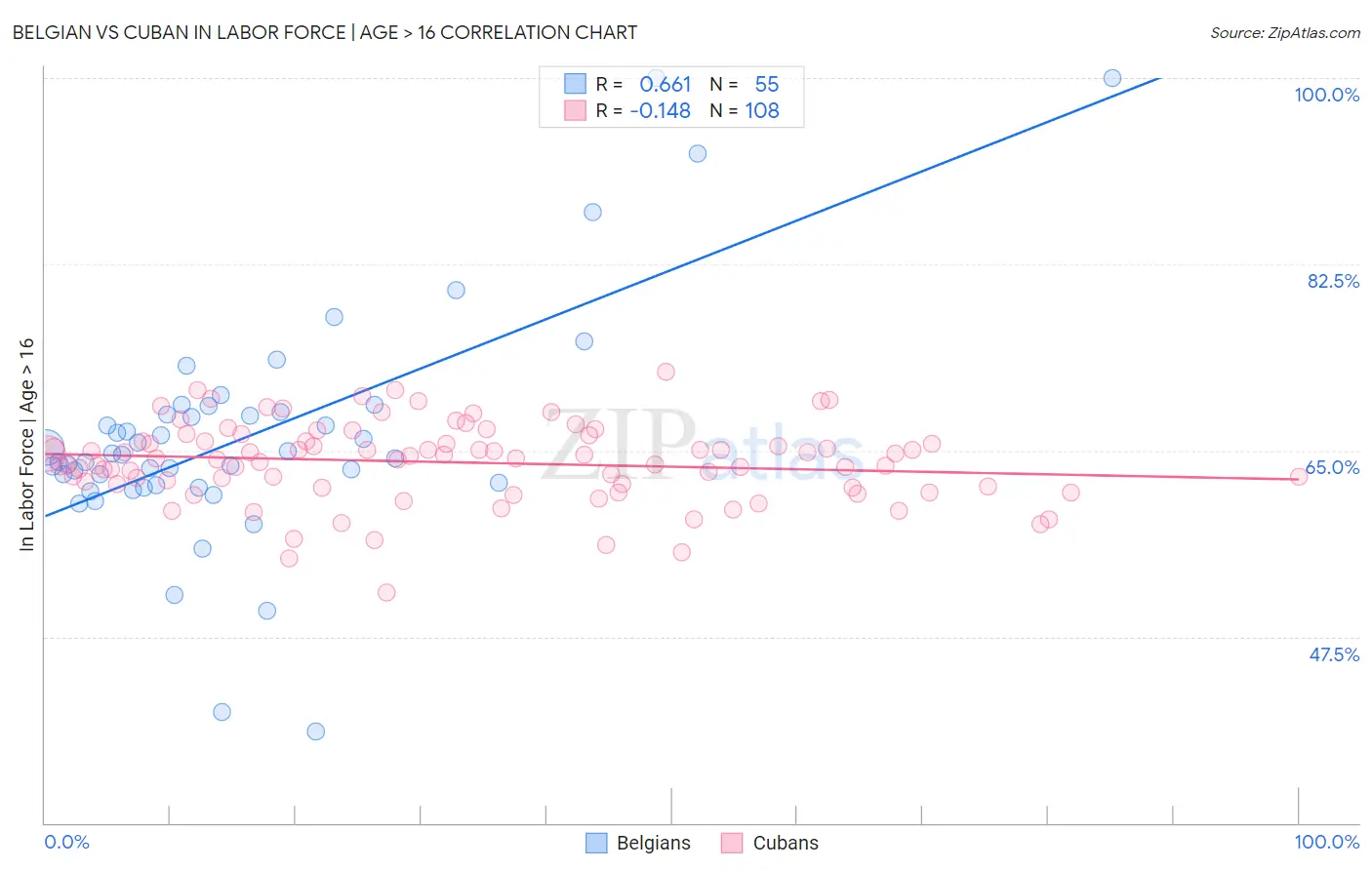 Belgian vs Cuban In Labor Force | Age > 16