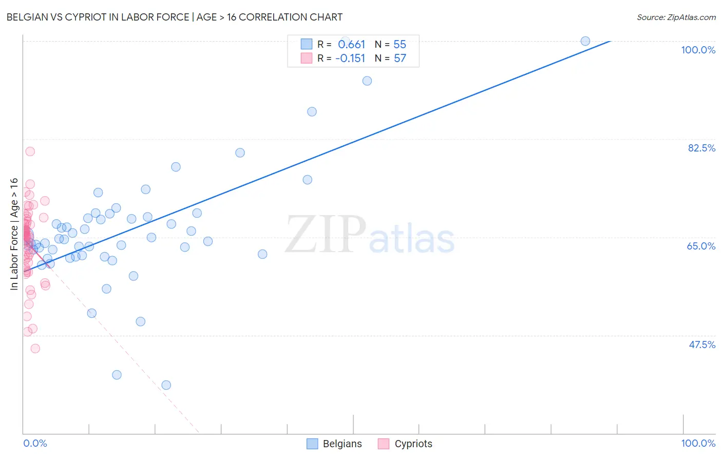 Belgian vs Cypriot In Labor Force | Age > 16