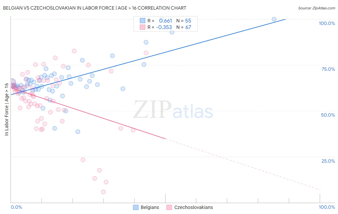 Belgian vs Czechoslovakian In Labor Force | Age > 16