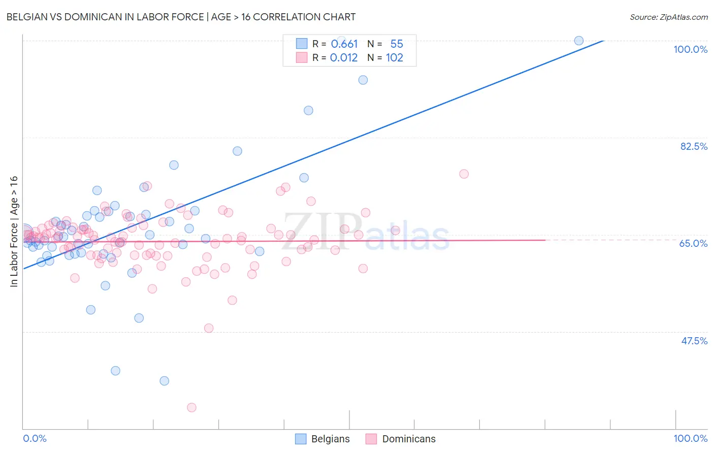 Belgian vs Dominican In Labor Force | Age > 16