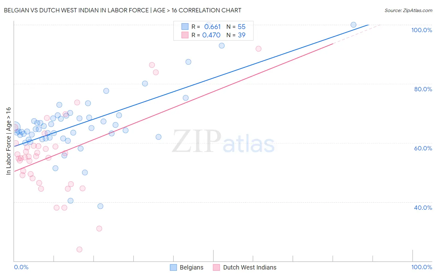 Belgian vs Dutch West Indian In Labor Force | Age > 16