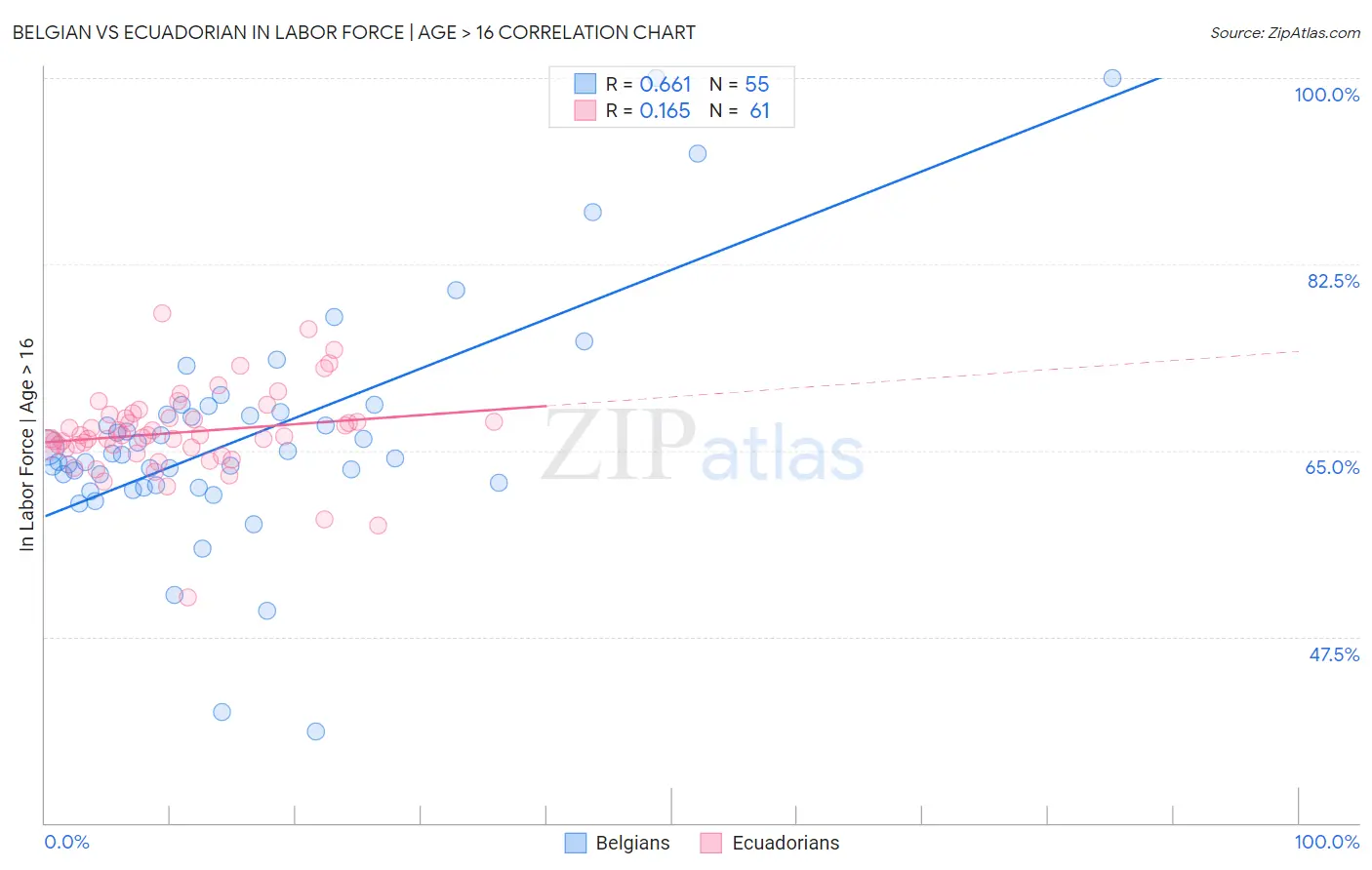 Belgian vs Ecuadorian In Labor Force | Age > 16