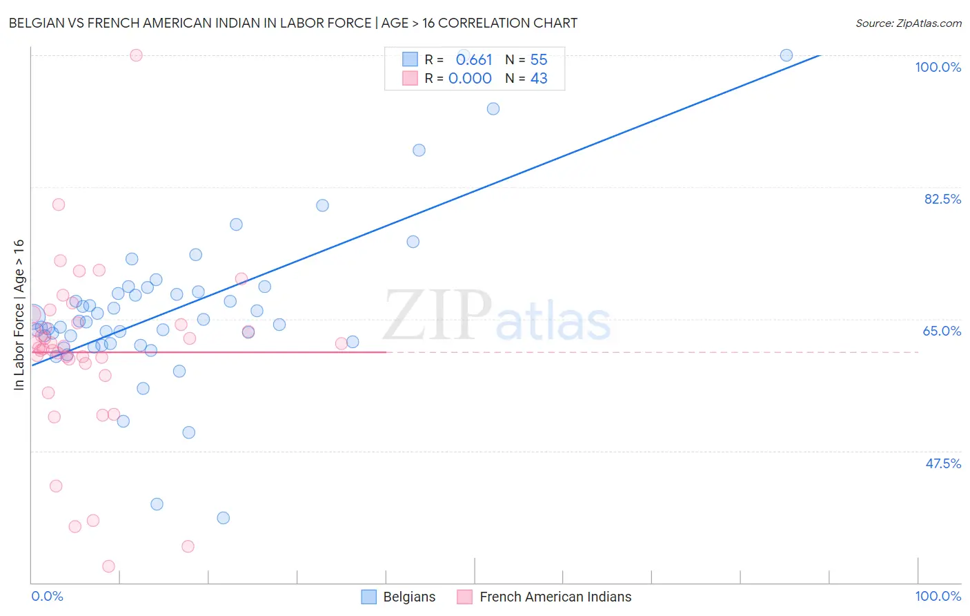 Belgian vs French American Indian In Labor Force | Age > 16