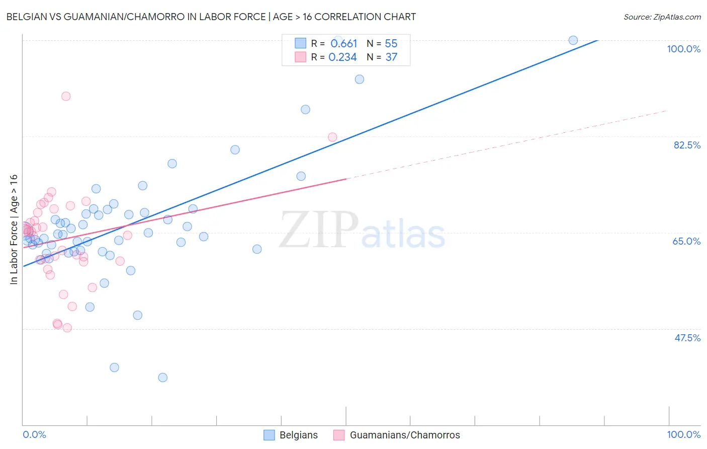 Belgian vs Guamanian/Chamorro In Labor Force | Age > 16