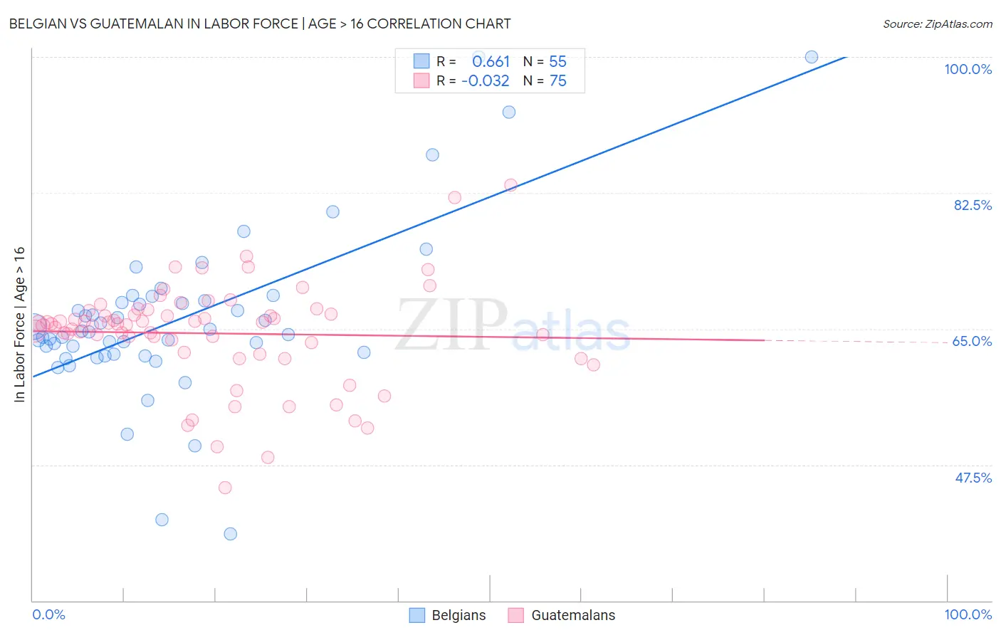 Belgian vs Guatemalan In Labor Force | Age > 16