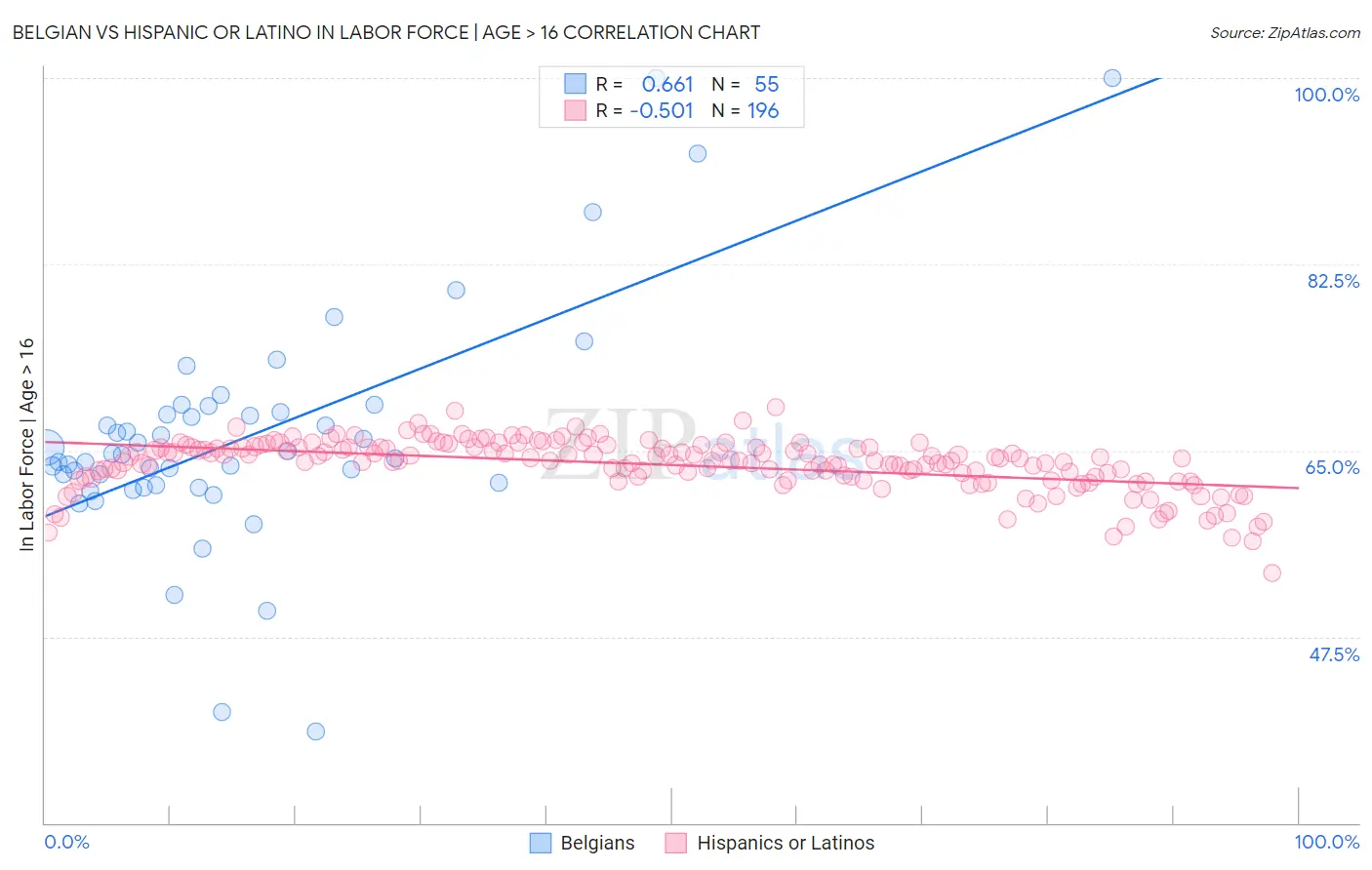 Belgian vs Hispanic or Latino In Labor Force | Age > 16