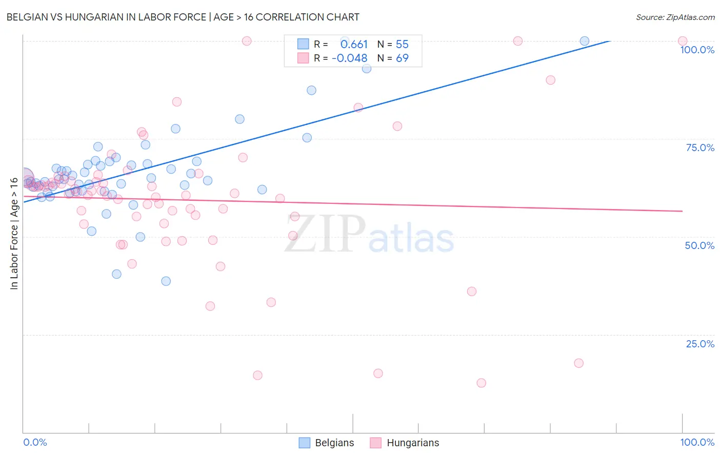 Belgian vs Hungarian In Labor Force | Age > 16