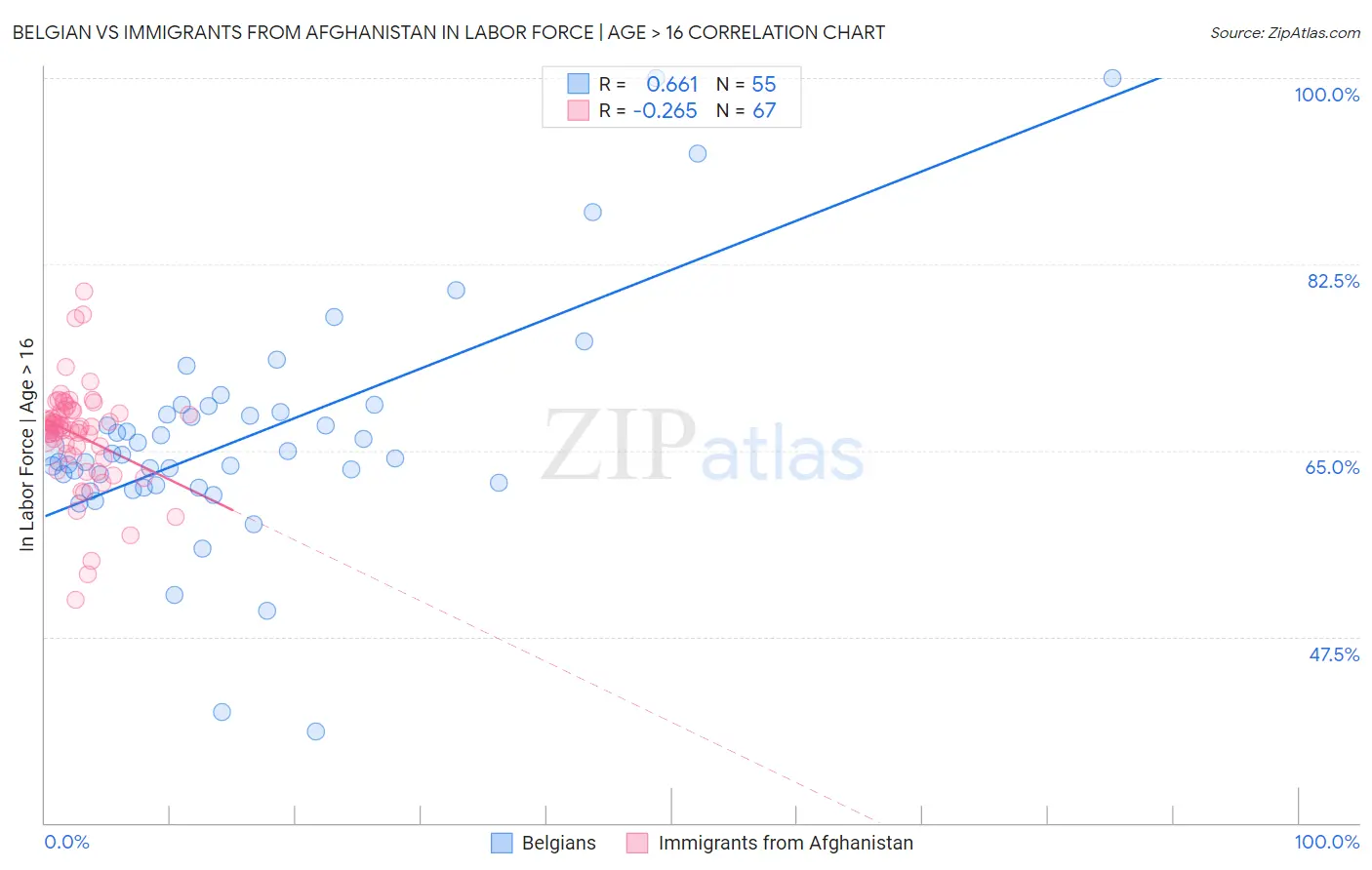 Belgian vs Immigrants from Afghanistan In Labor Force | Age > 16