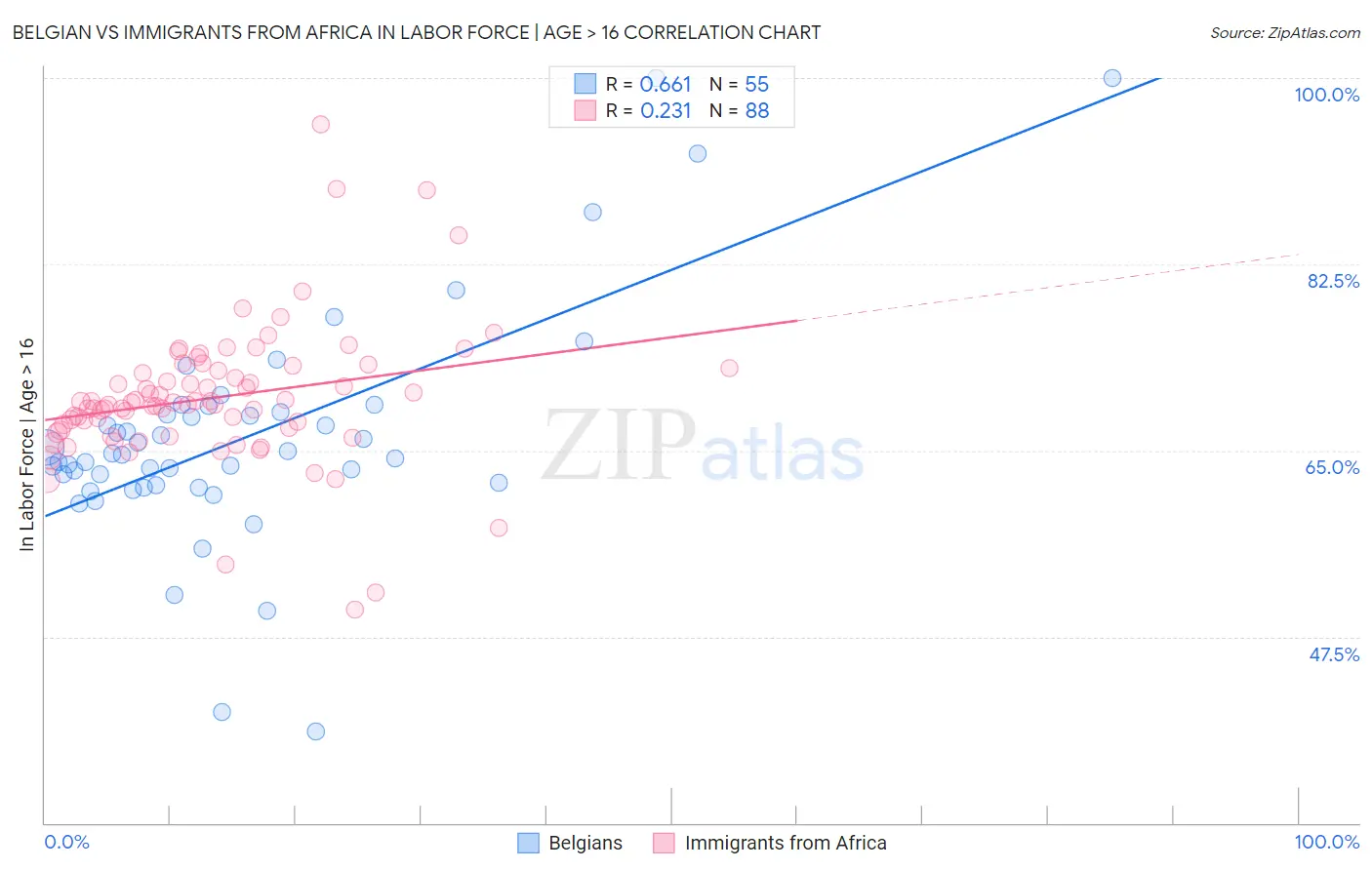 Belgian vs Immigrants from Africa In Labor Force | Age > 16