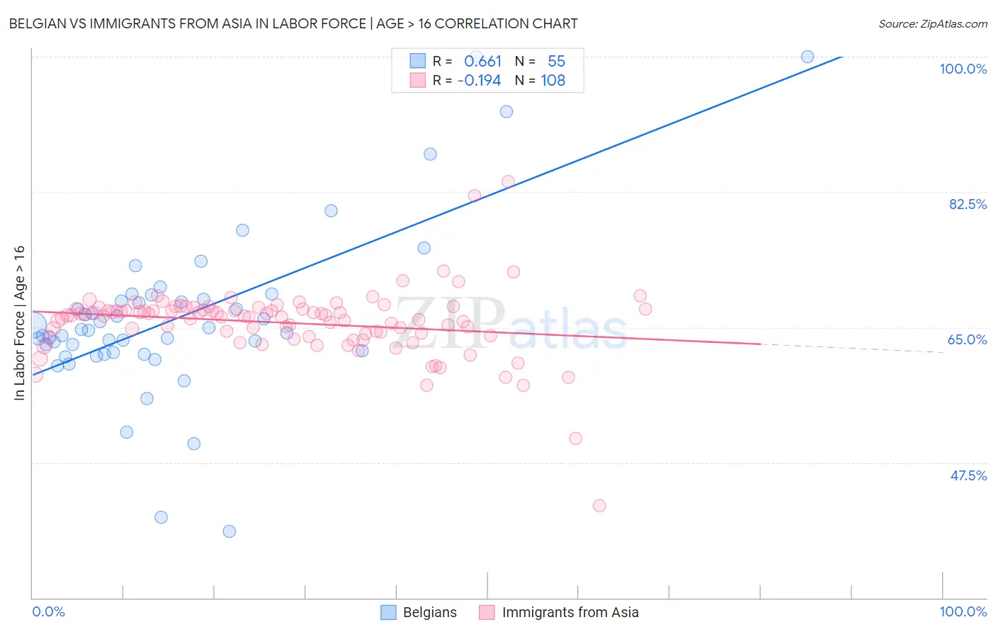 Belgian vs Immigrants from Asia In Labor Force | Age > 16
