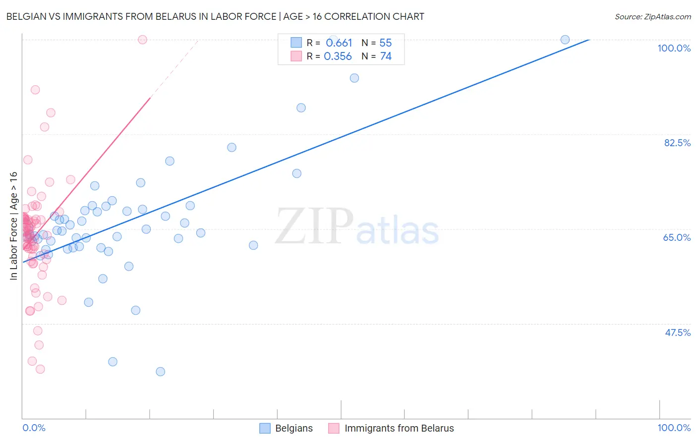Belgian vs Immigrants from Belarus In Labor Force | Age > 16
