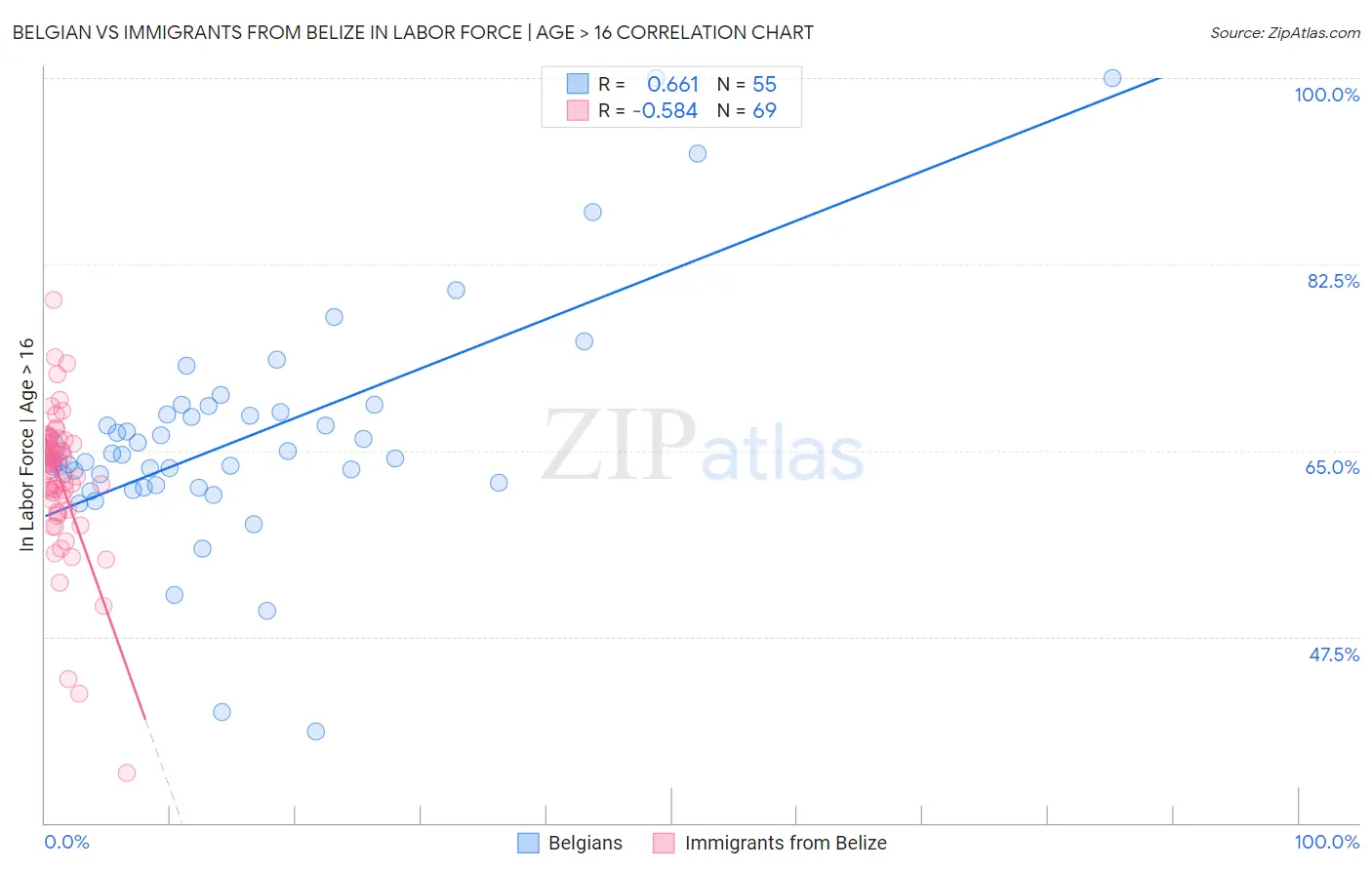 Belgian vs Immigrants from Belize In Labor Force | Age > 16