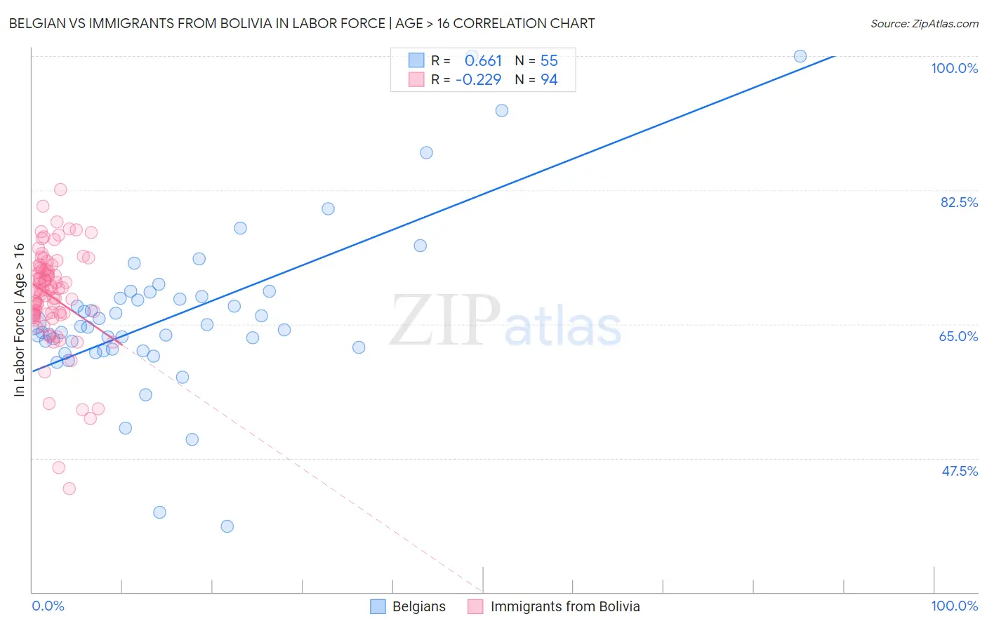 Belgian vs Immigrants from Bolivia In Labor Force | Age > 16