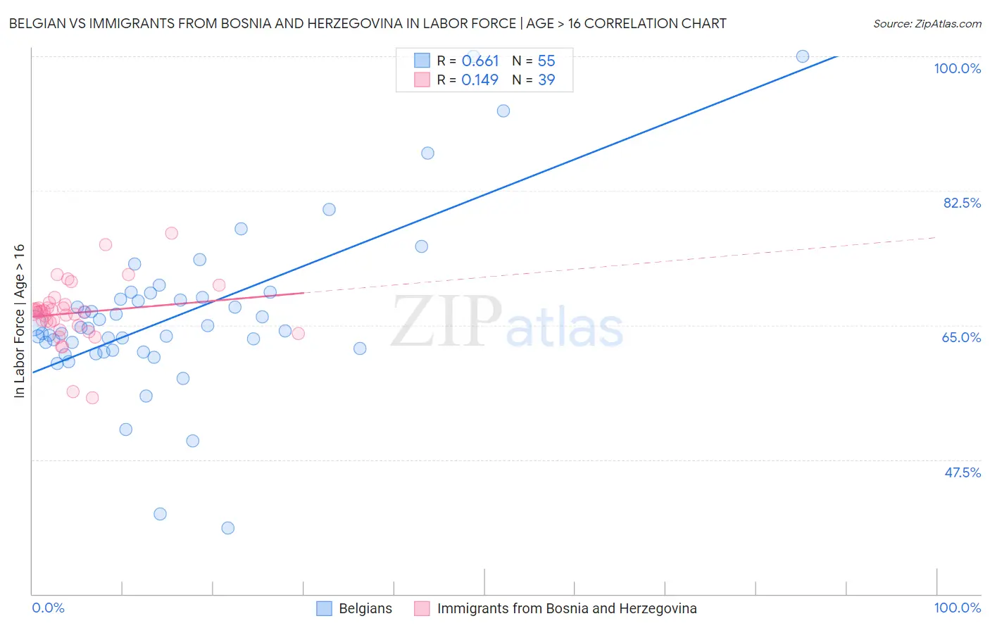 Belgian vs Immigrants from Bosnia and Herzegovina In Labor Force | Age > 16
