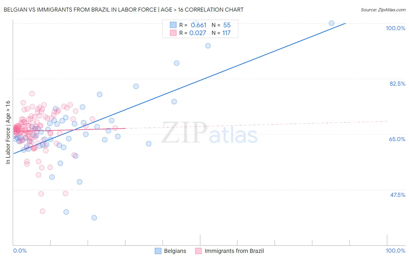 Belgian vs Immigrants from Brazil In Labor Force | Age > 16