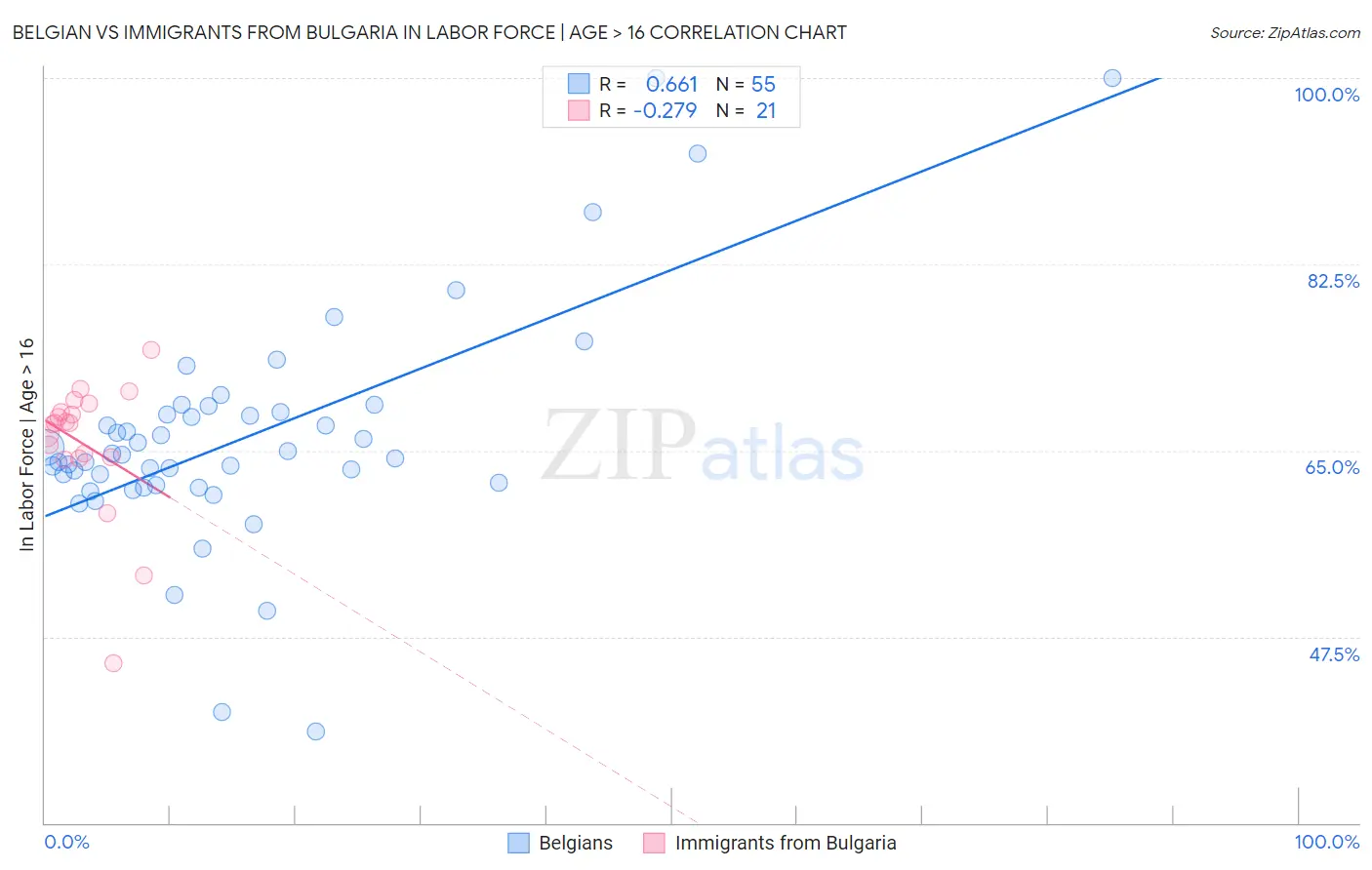 Belgian vs Immigrants from Bulgaria In Labor Force | Age > 16