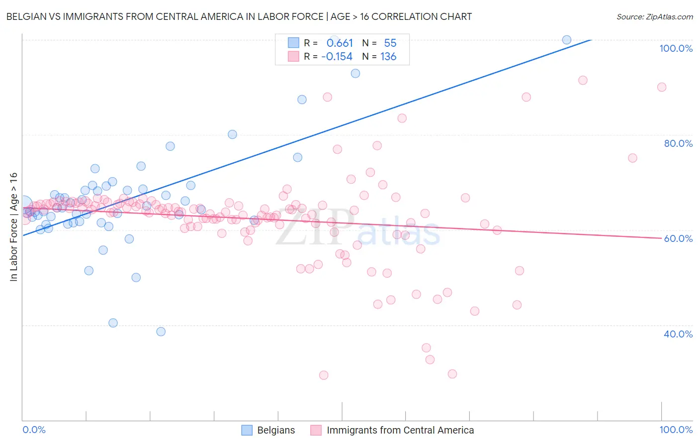 Belgian vs Immigrants from Central America In Labor Force | Age > 16