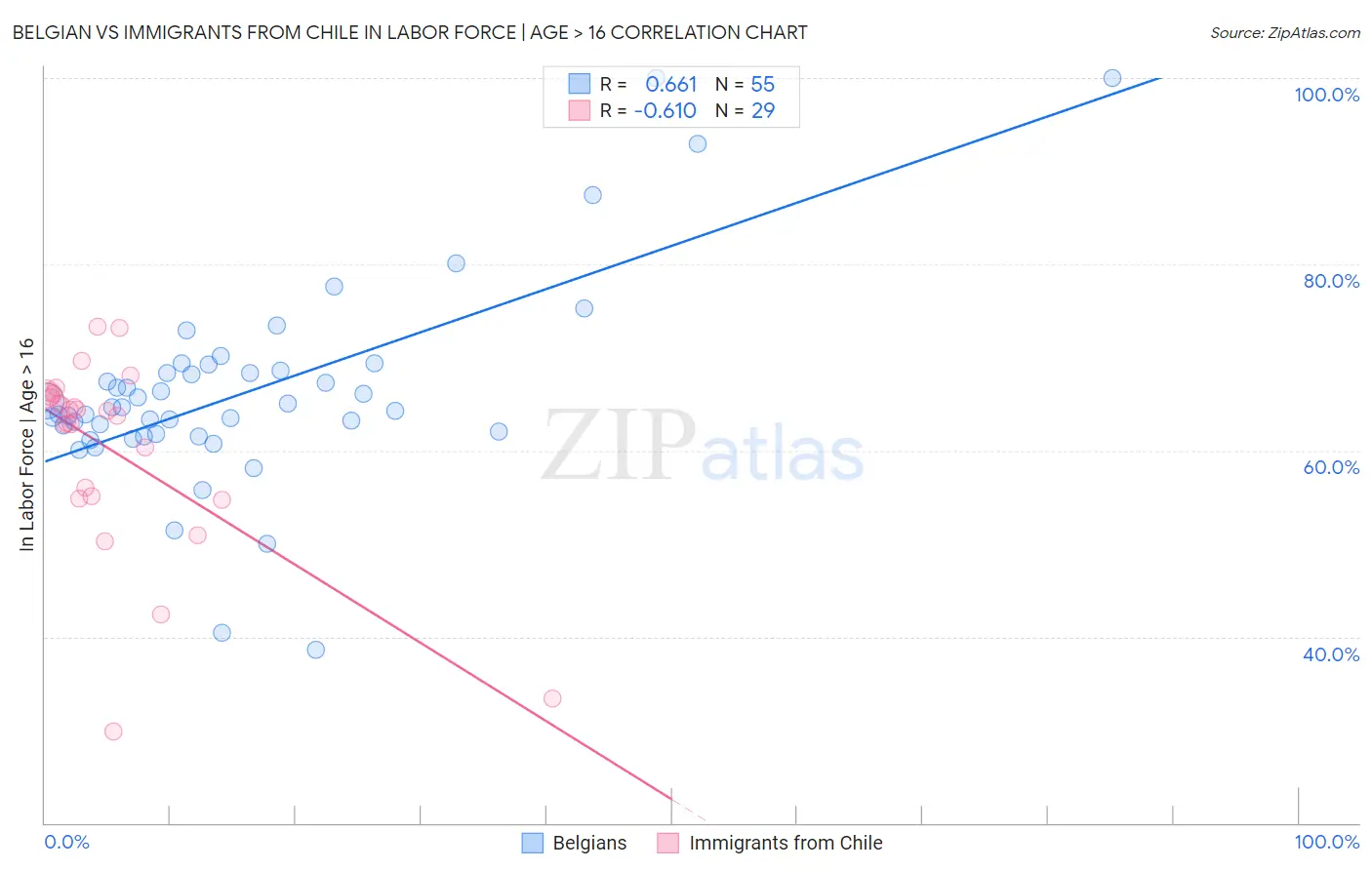 Belgian vs Immigrants from Chile In Labor Force | Age > 16