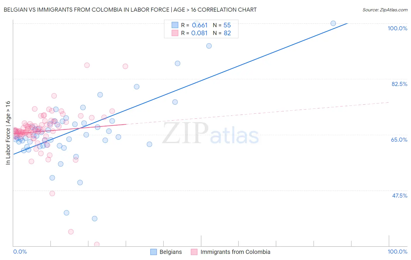 Belgian vs Immigrants from Colombia In Labor Force | Age > 16