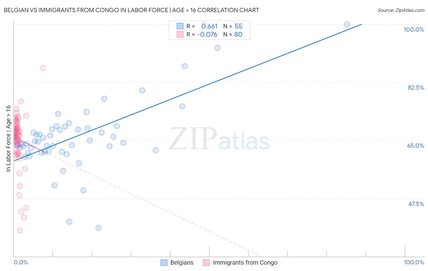 Belgian vs Immigrants from Congo In Labor Force | Age > 16