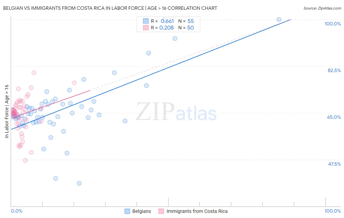 Belgian vs Immigrants from Costa Rica In Labor Force | Age > 16
