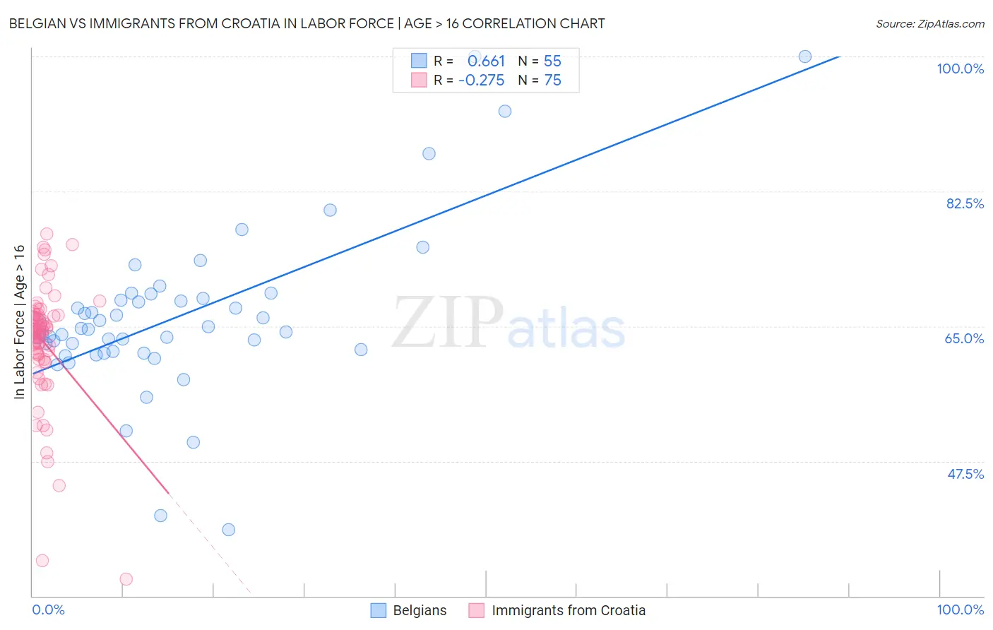 Belgian vs Immigrants from Croatia In Labor Force | Age > 16