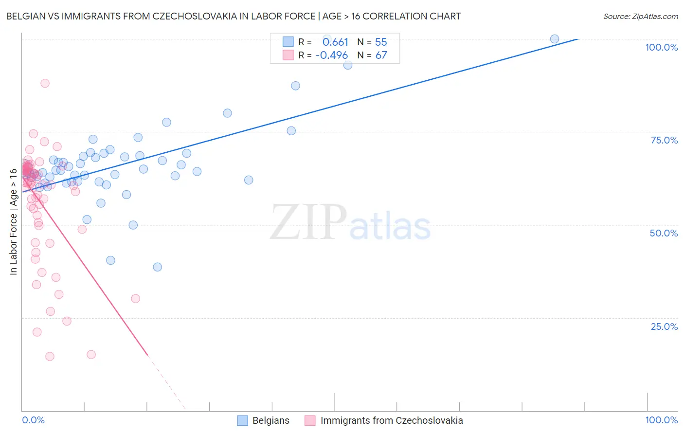 Belgian vs Immigrants from Czechoslovakia In Labor Force | Age > 16